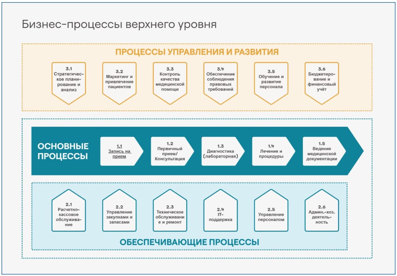 Пример Process Map