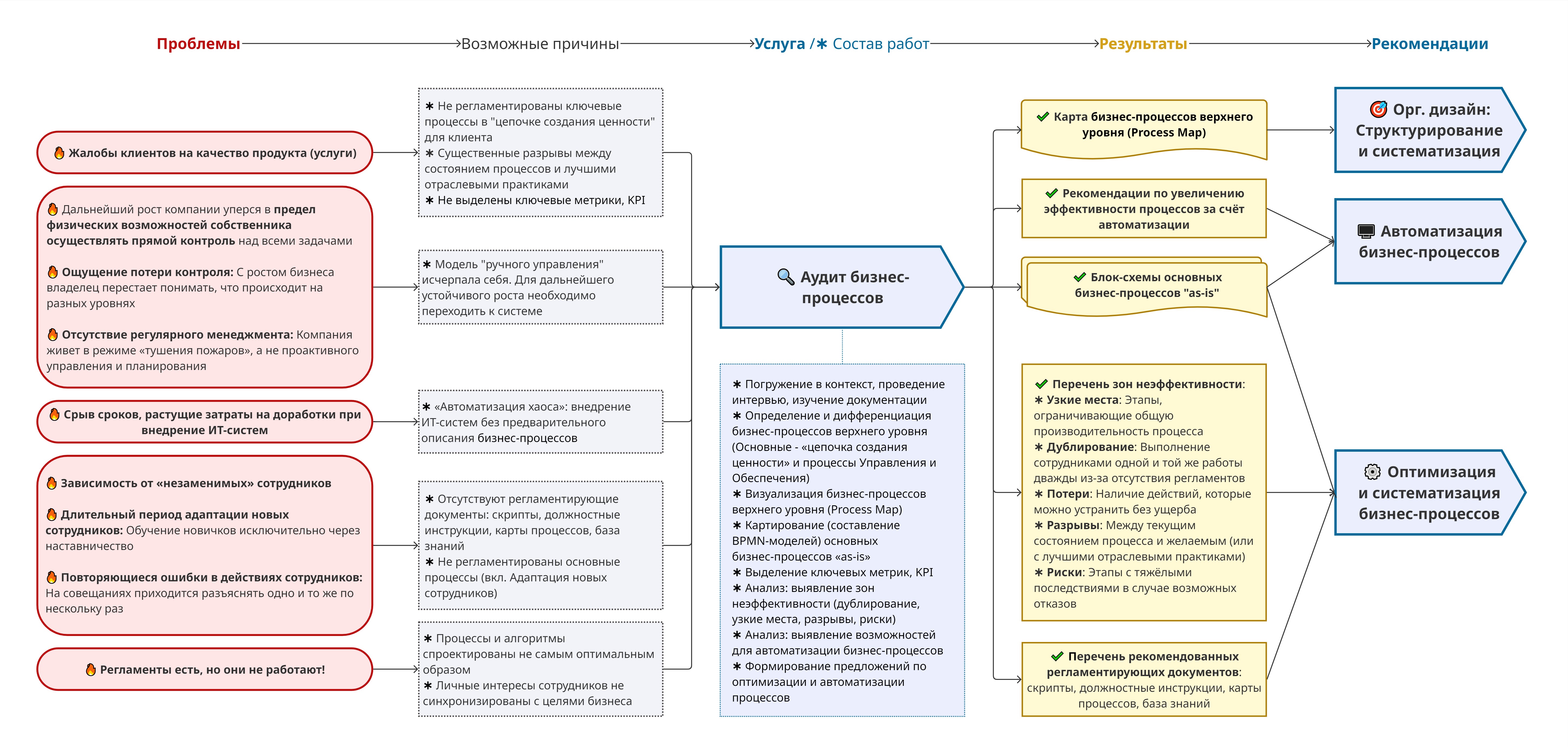 схема аудита бизнес процесса