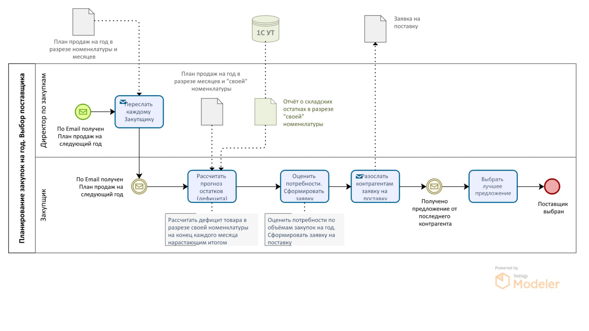 Пример Process Map