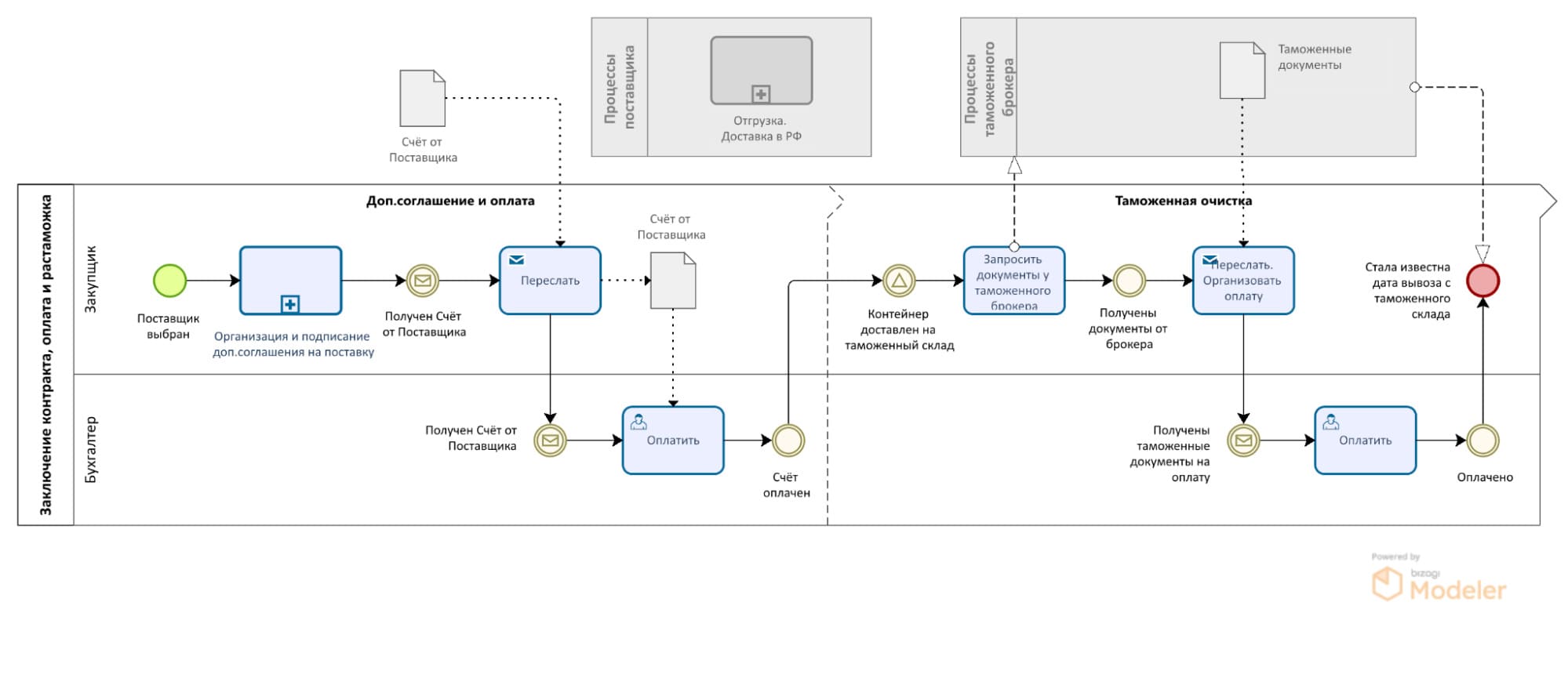 Пример Process Map