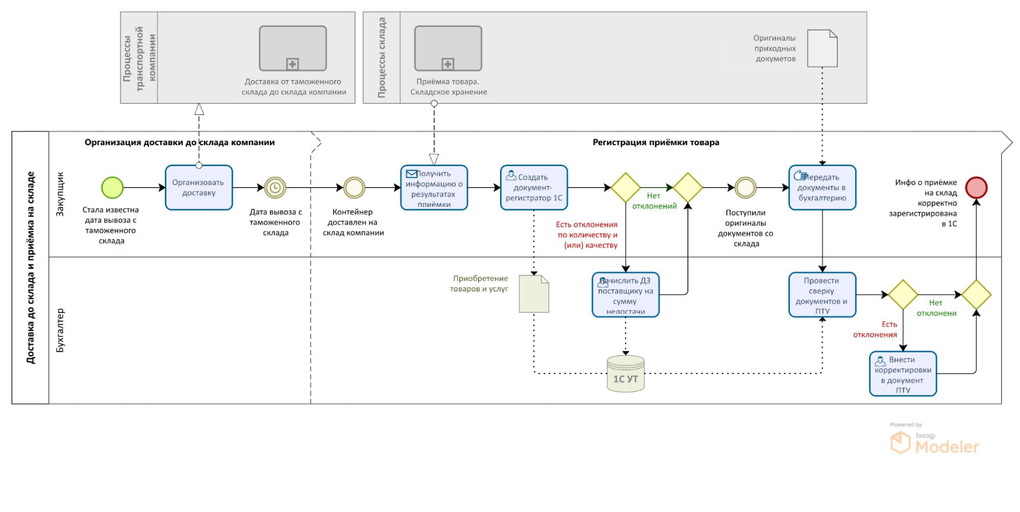 Пример Process Map