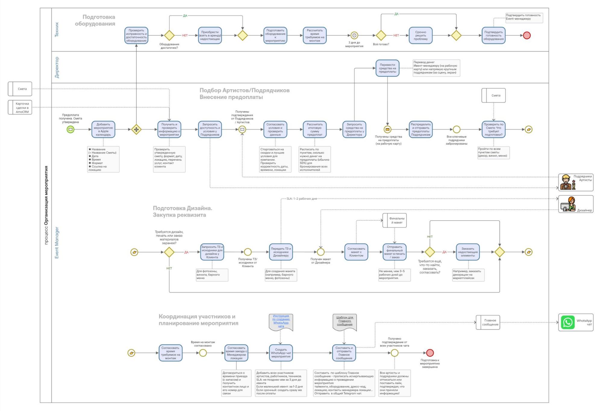 Пример Process Map