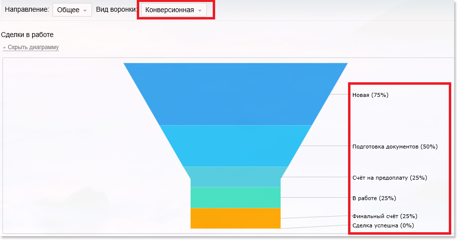 Конверсионная воронка продаж