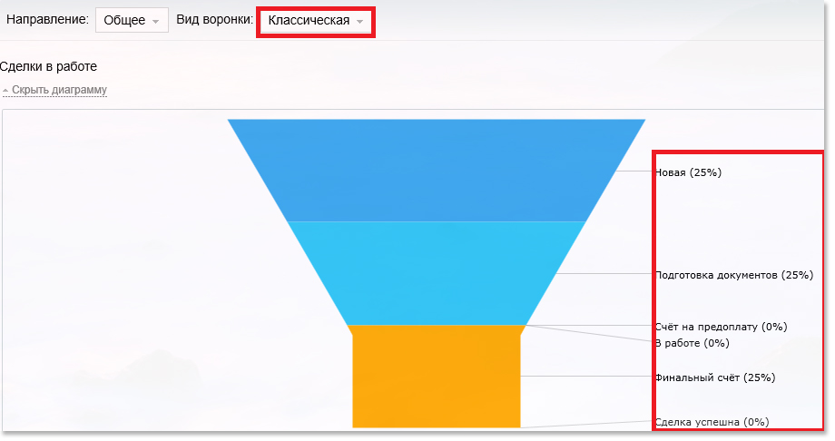 Классическая воронка продаж