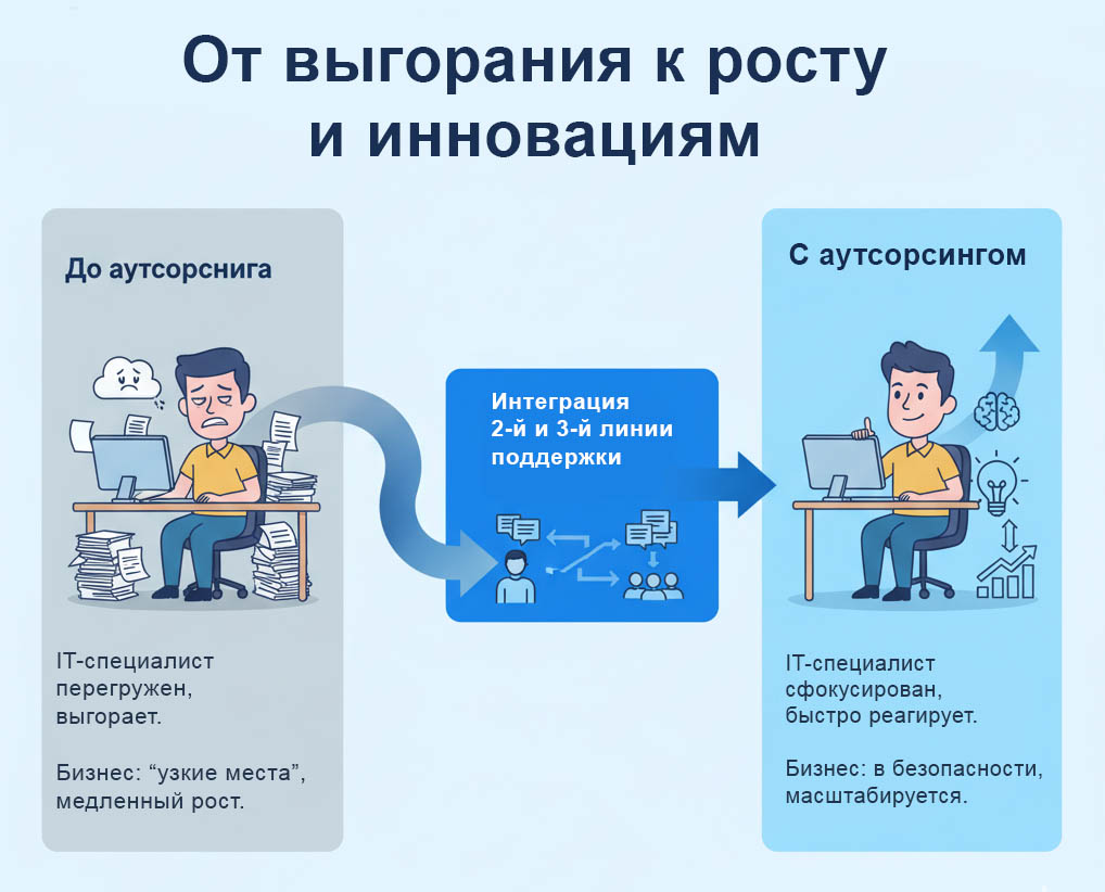 Выгода от ИТ-аутсорсинга