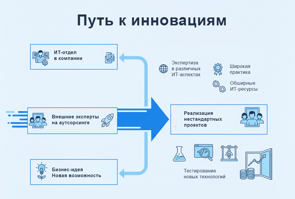 Нестандартные решения в ИТ