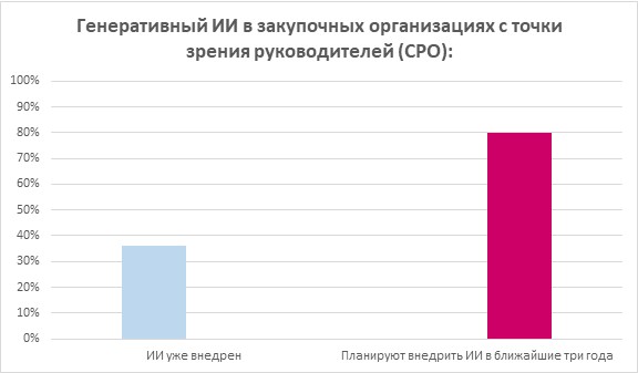 Статистика внедрения ИИ в закупках
