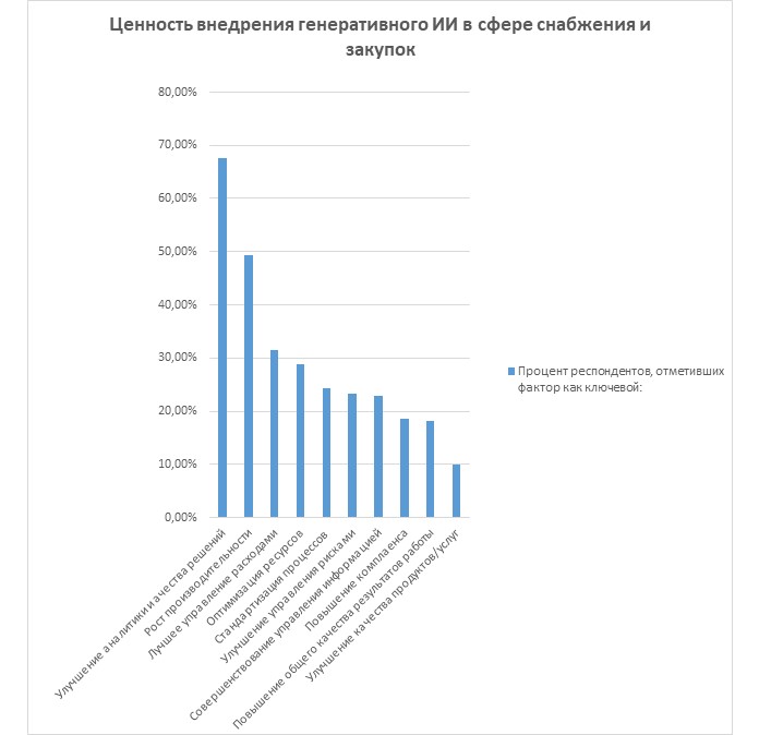 Ожидания от ИИ в закупках