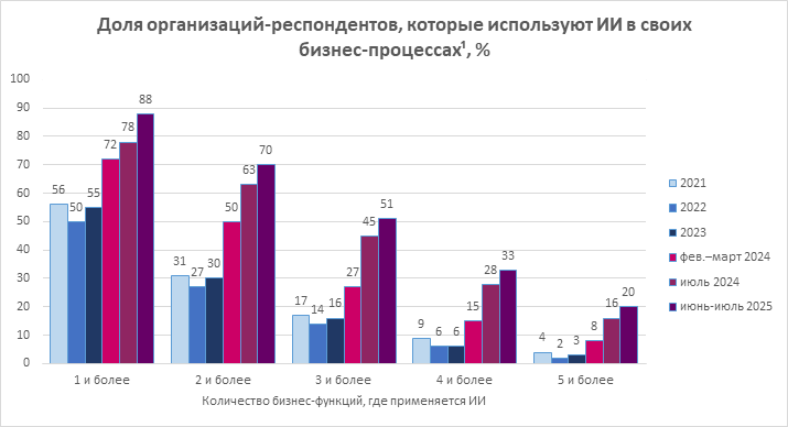 Статистика внедрения ИИ