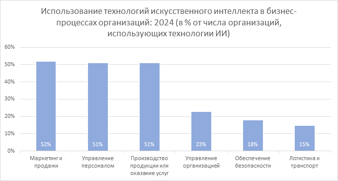 Сферы применения ИИ
