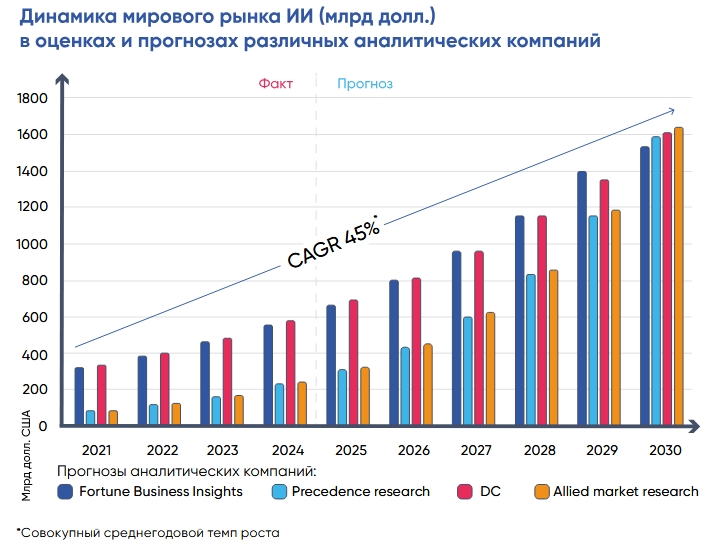 Динамика ИИ в промышленности