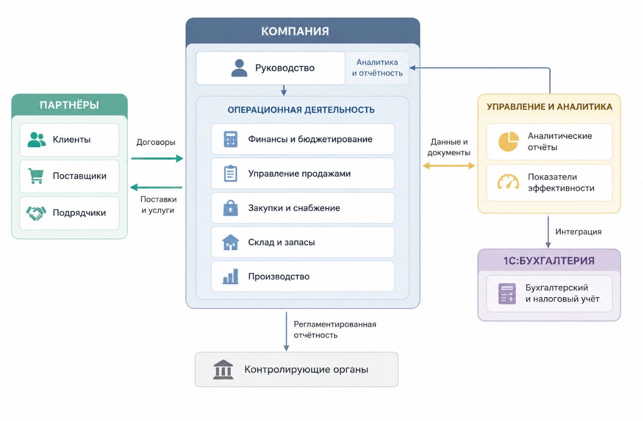 Управление торговлей функции