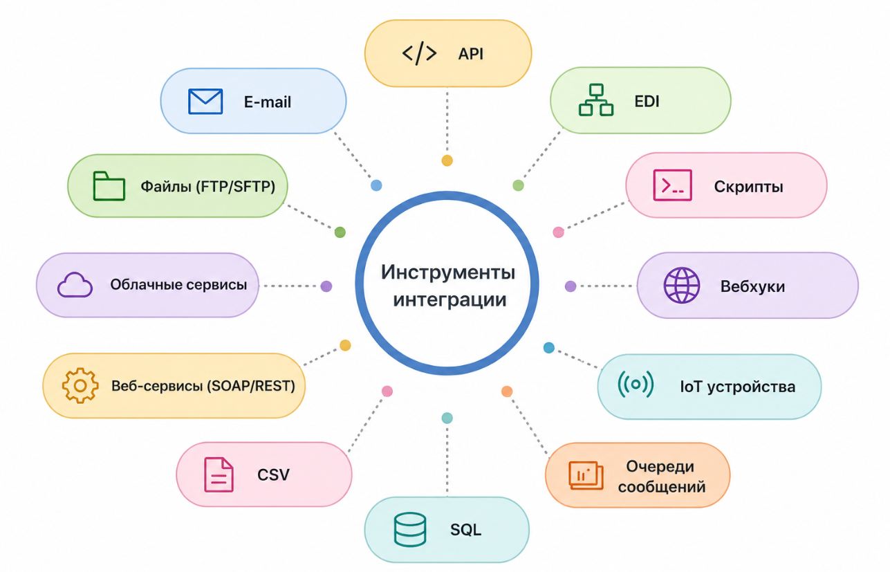 Интеграция 1с с другимим системами