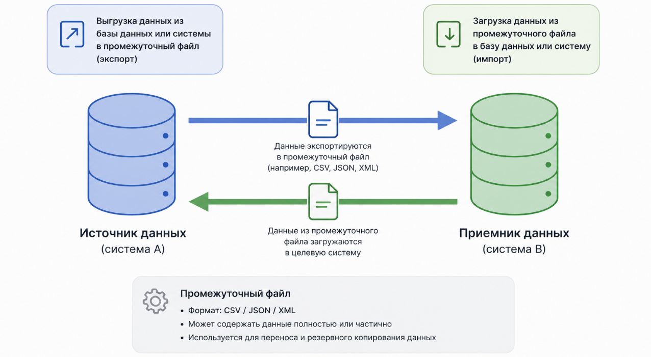 Двусторонний обмен 1С