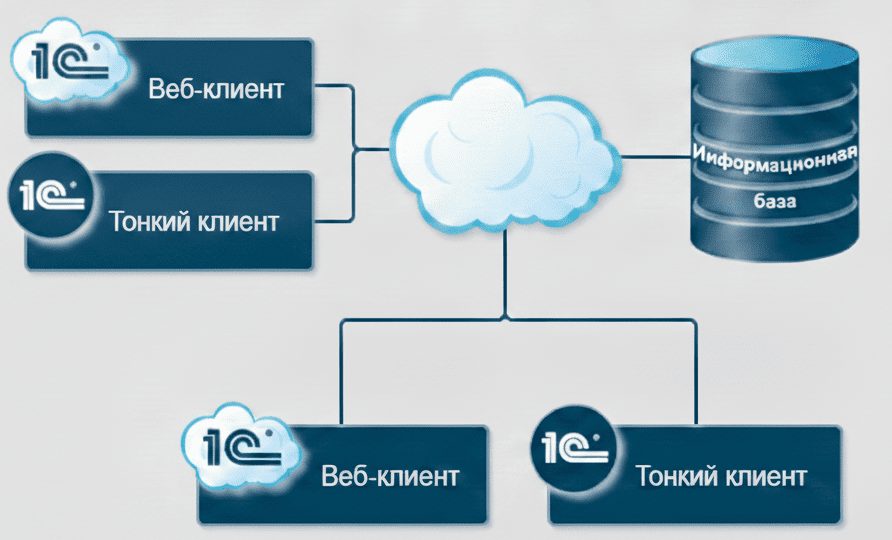 Облачные технологии
