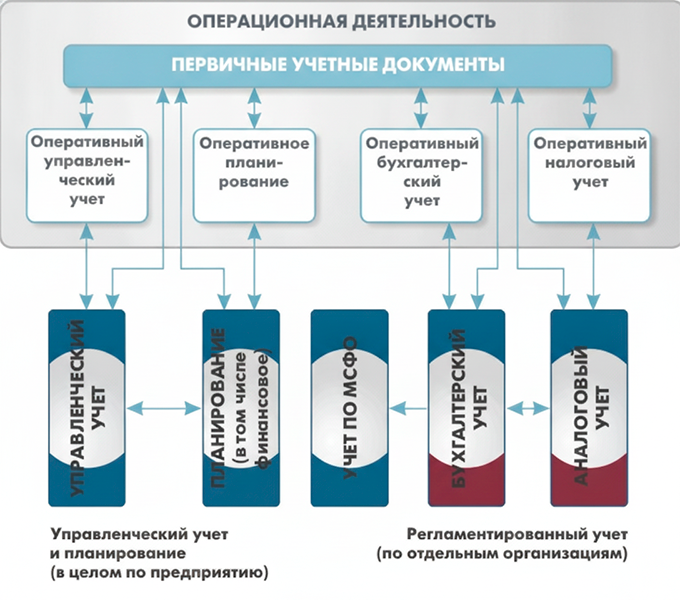 Схема создания КИС