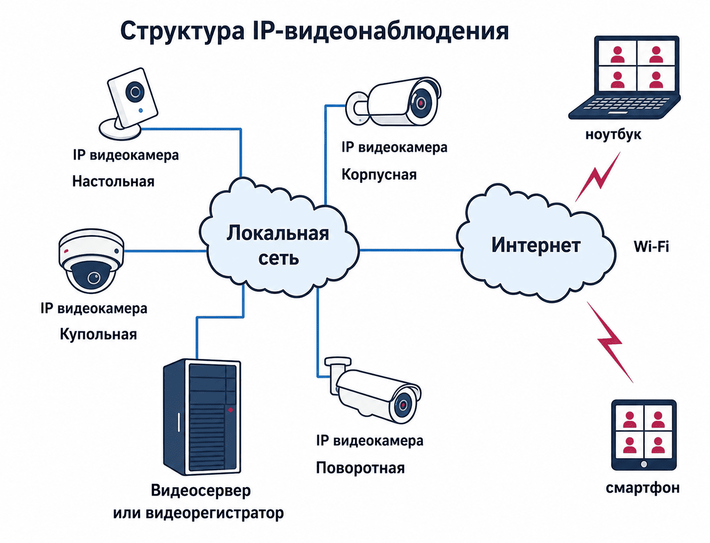Подключение видеонаблюдения в Санкт-Петербурге