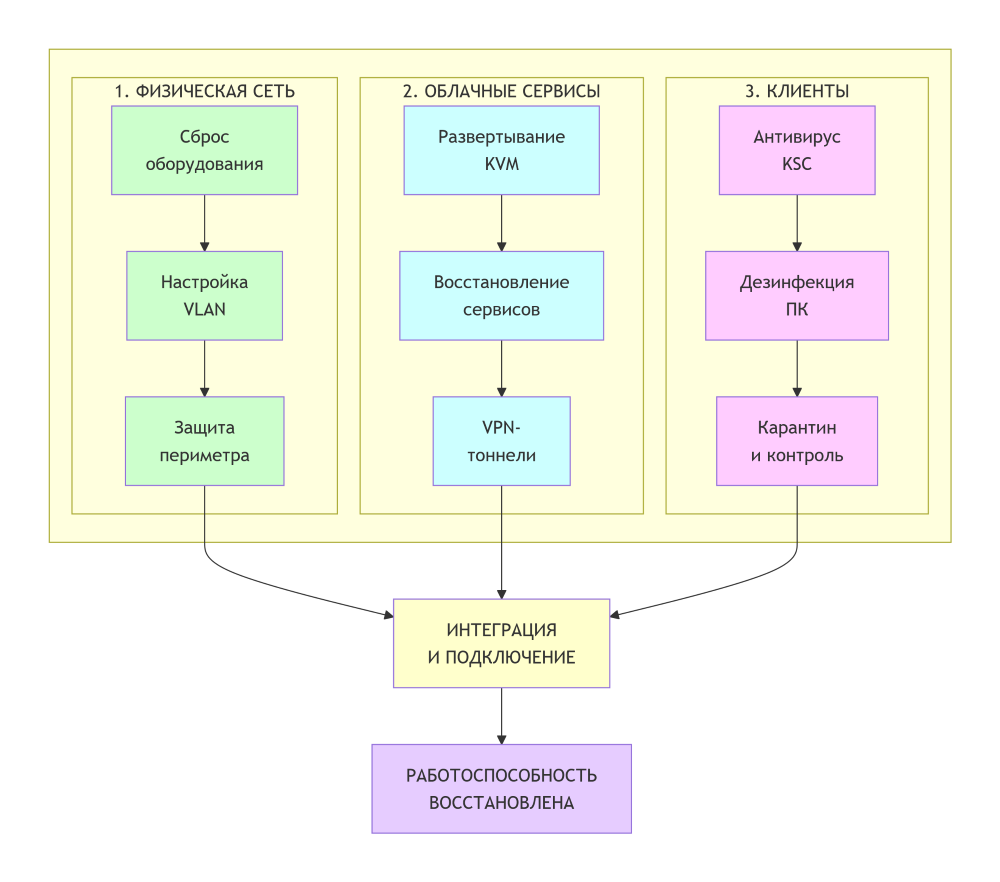 схема восстановления