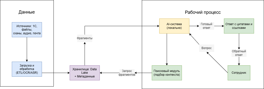 Схема движения данных