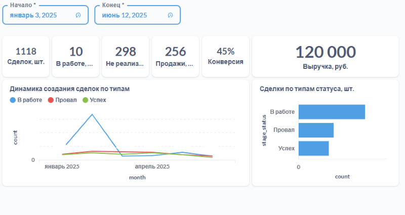 разработка BI-отчета