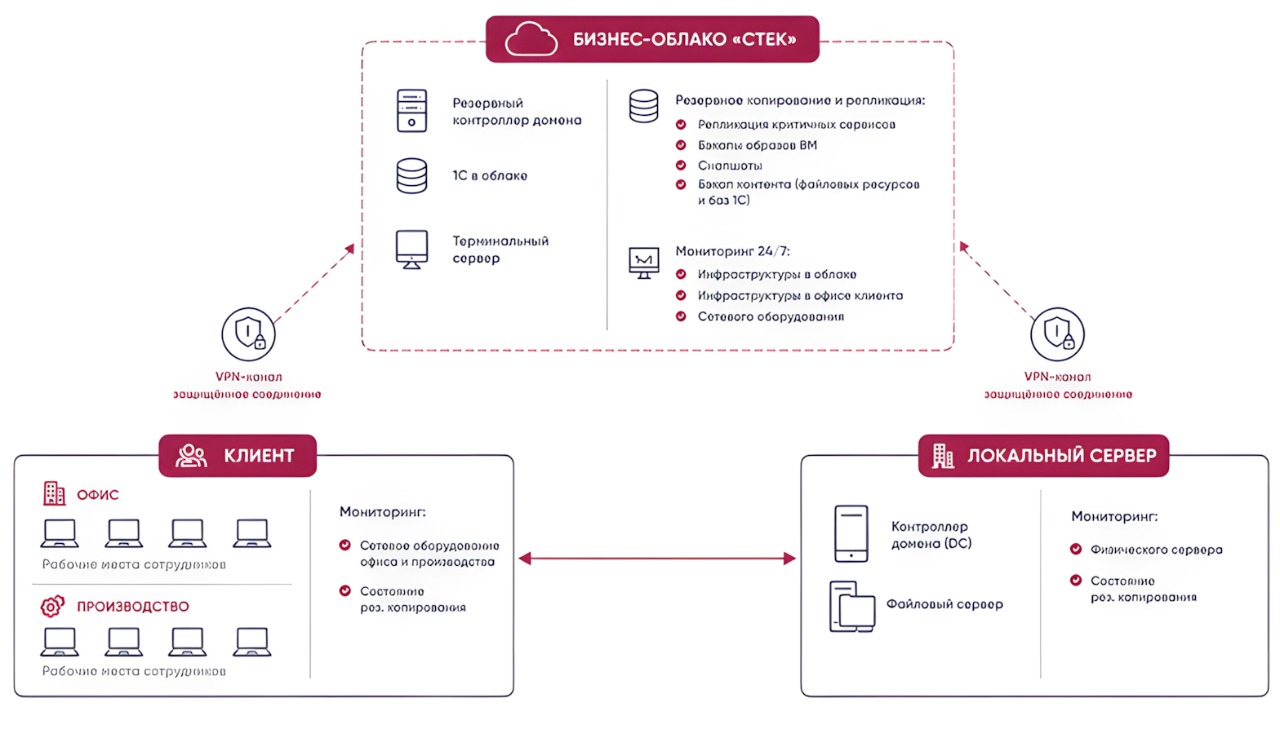 Схема инфраструктуры