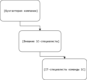 структура подразделений