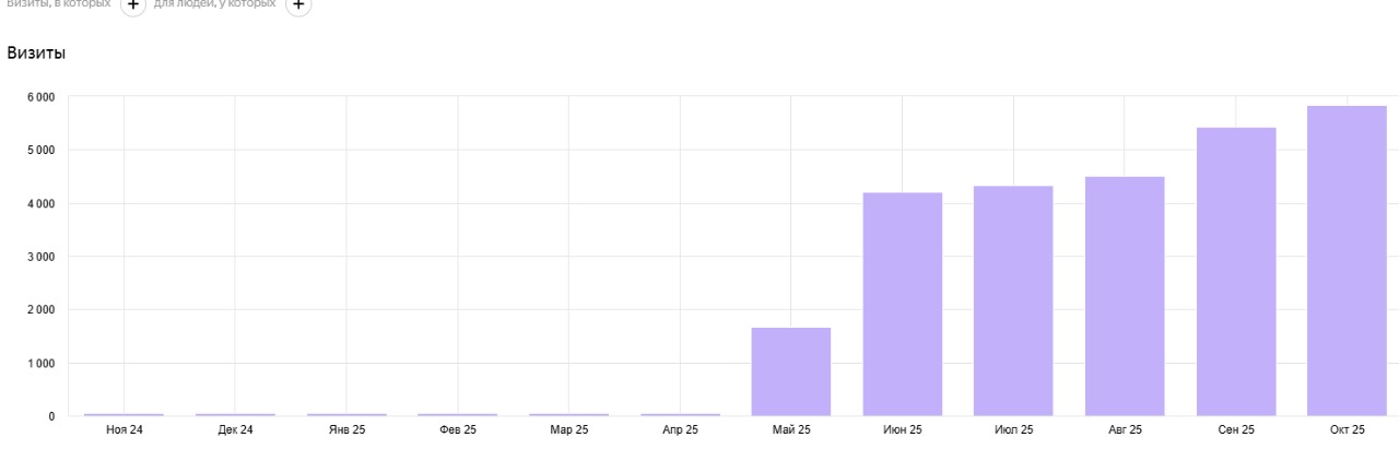 позиции сайта