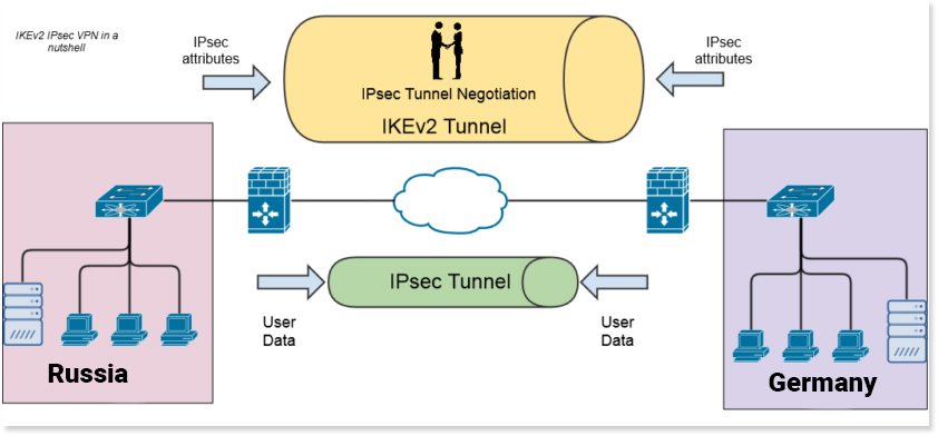 IKEv2 IPsec