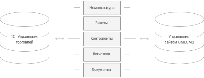 B2B портал, схема