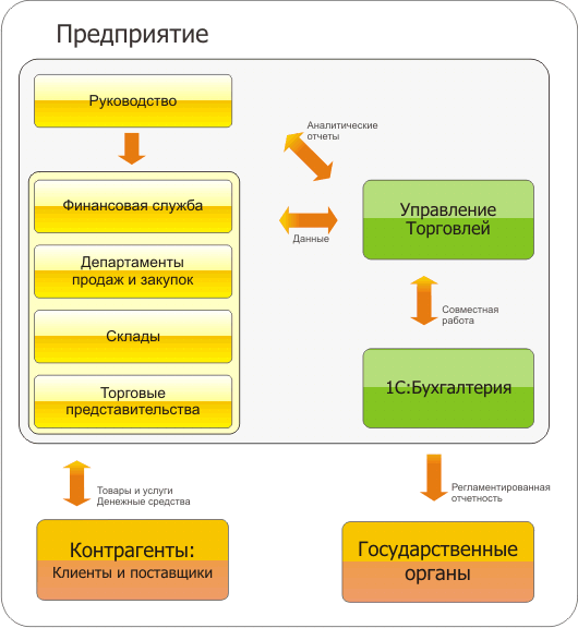 1с процесс выполнения. Структурная схема "1с: торговля и склад". Схема 1с управление торговлей схема. 1с управление торговлей схема работы. 1 С управление торговлей 8 схема.